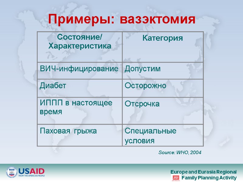 Примеры: вазэктомия Source: WHO, 2004